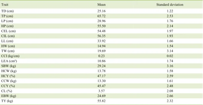 Table 1 – Mean and standard deviation of carcass traits of Morada Nova breed sheep. 