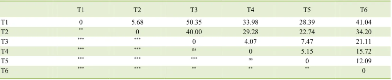 Table 6 – Distance of paired quadratic Mahalanobis (above the diagonal line) and the probability by the F test between treatments (below  the diagonal line) for the second set of data