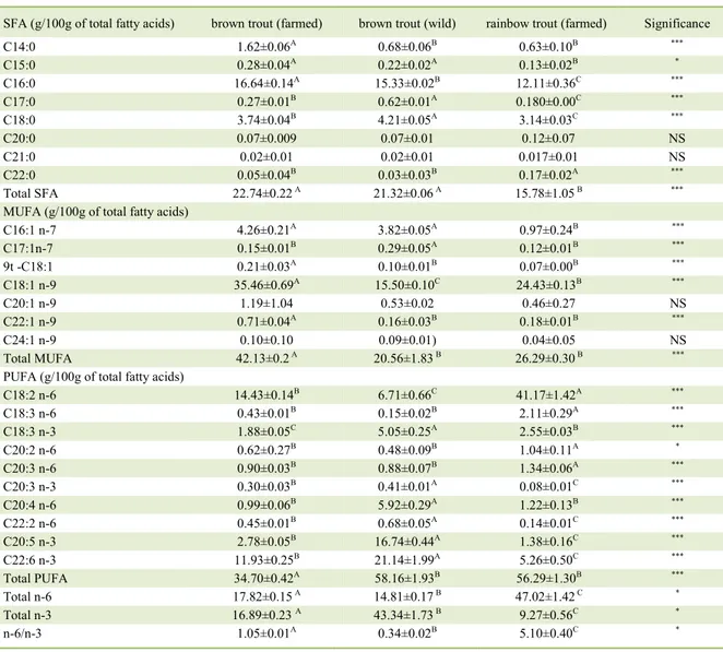 Table 2  -  Comparison of SFA, MUFA and PUFA composition in fillets of wild and farmed brown trout and of rainbow trout