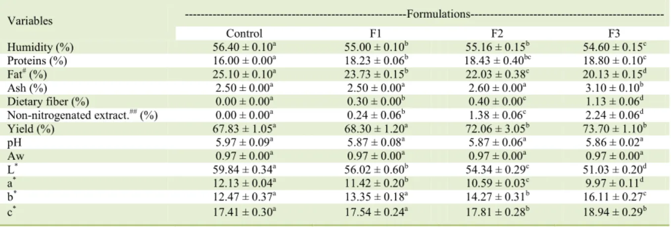 Table 2 - Means  and  standard  deviations  of  physicochemical  variables  and  yield  of  mortadella  formulations prepared  with different  concentrations of yacón meal