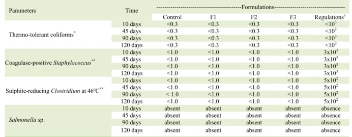 Table 3  - Means and standard deviations of microorganism counts in mutton mortadella formulated with different amounts of yacón  meal 10, 45, 90, and 120 days after processing