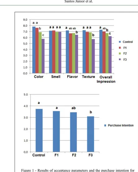 Figure 1 - Results of acceptance parameters and the purchase intention for  mortadella formulations prepared with different amounts of yacón  meal.