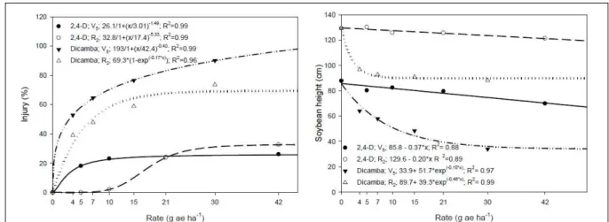 Figure 1 - Injury (%) and soybean height (cm) 4 weeks after treatment of rates of 2,4-D and dicamba applied at the vegetative (V 5 )  and reproductive (R 2 ) growth stages.