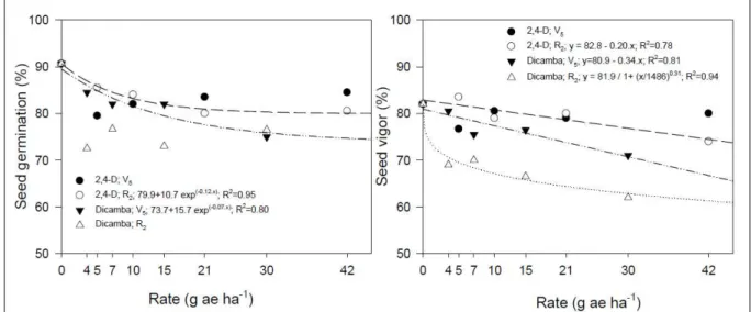 Figure 3 - Soybean seed germination and vigor after treatment of rates of 2,4-D and dicamba applied at the vegetative (V 5 ) and reproductive  (R 2 ) growth stages.
