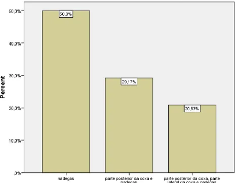 Figura 6: Localização do fibro edema gelóide 