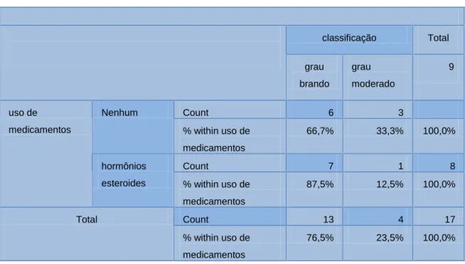 Tabela 2 Relação do uso de medicamentos e a classificação em graus 