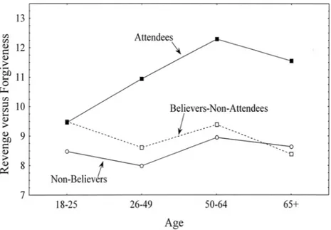 Figure 1 – Combined effect of age and religious involvement on willingness to forgive