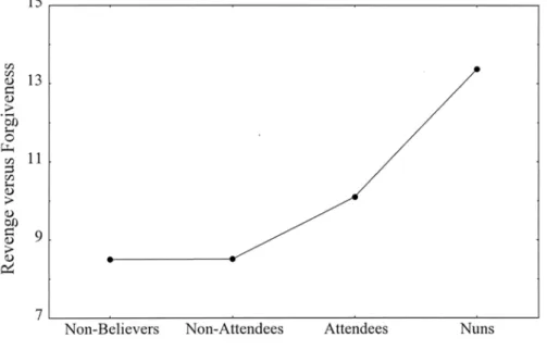 Figure 2 – Effect of religious involvement on willingness to forgive Etienne Mullet, Fabiola Azar, José Barros, Félix Neto, Loredana Frongia, Veronica Usaï