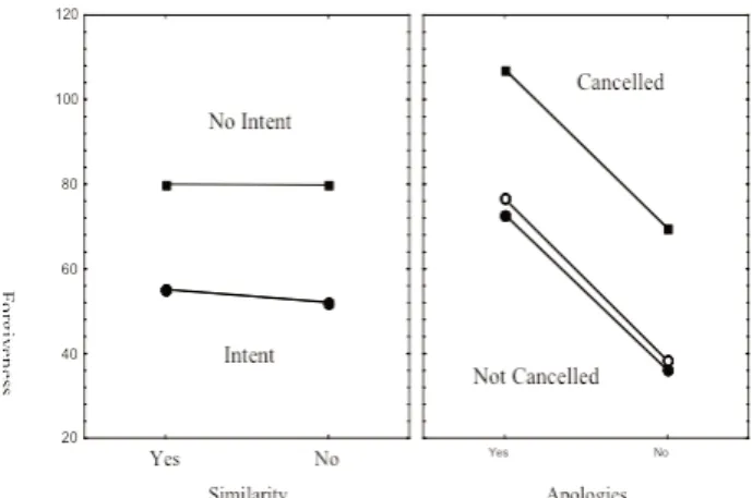Figure 3 – Effect of social proximity, intent to harm, presence of apologies and cancellation of consequences on willingness to forgive: Overall results