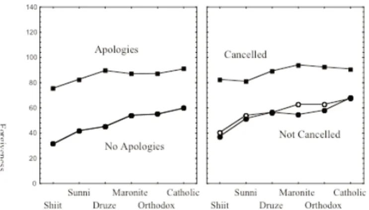 Figure 4 - Effect of social proximity, intent to harm, presence of apologies and cancellation of consequences on willingness to forgive for each community.