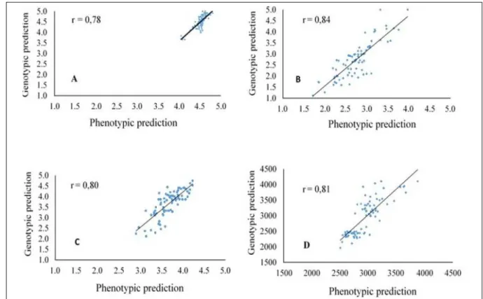 Figure 1 - Correlations between phenotypic and genotypic predictions obtained for the stay green (A), grain appearance (B), plant  architecture (C), and grain yield (D) characters using the Bayes B (A) and Bayesian Ridge Regression BBR (B,C and  D) best ad