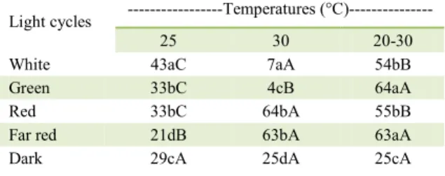 Table 2 -  First seed germination count Caesalpinia pulcherrima  under different light regimes and temperatures