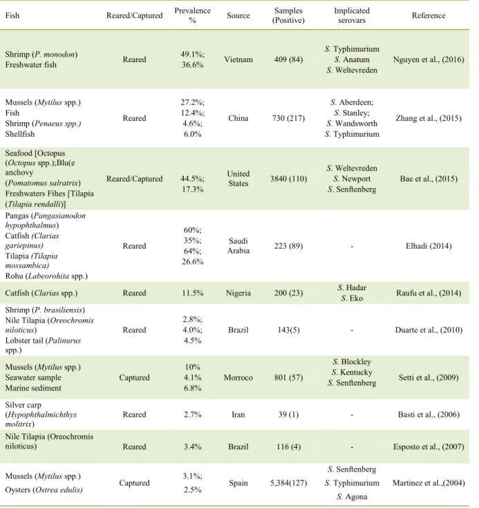 Table 1 - Salmonella prevalence in fish products. 