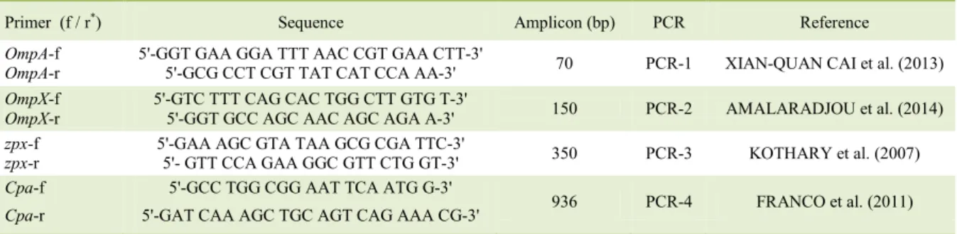Table 1 - Primer design, sequences, and amplification conditions for virulence genes. 