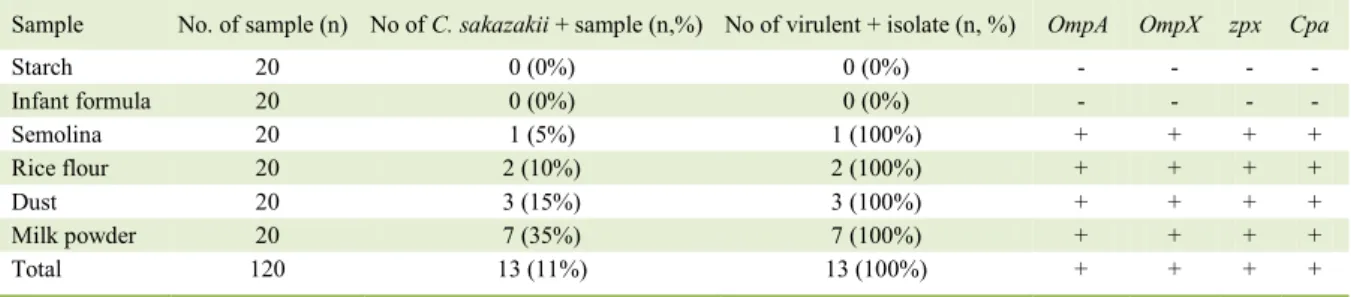 Table 2 - Occurrence of C. sakazakii isolates and their virulence genes in the sampling groups