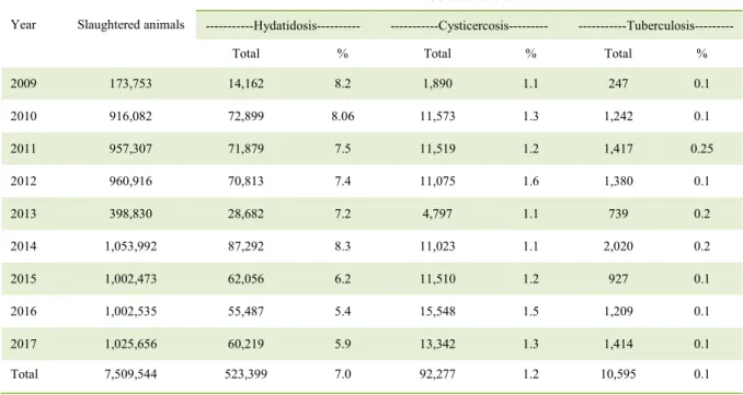 Table 1 - Average rates of hydatidosis, cysticercosis, and tuberculosis infection in cattle slaughtered between the years 2009 and 2017 in  the state of Rio Grande do Sul, Brazil under State Inspection by the Inspection Division of Animal Products (DIPOA)