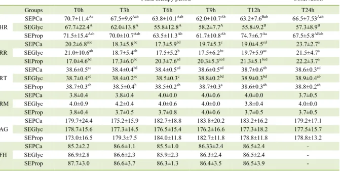 Table 1 -  Mean ± standard deviation of the heart rate (HR – bpm), respiratory rate (RR -  mpm), rectal temperature (RT -  °C), ruminal  movement/3 min