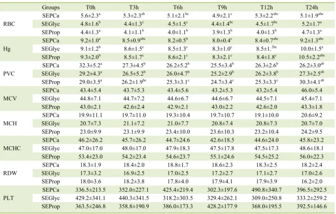 Table 2 - Mean ± standard deviation of erythrogram (red blood cells (RBC - 10 6  cells/µL), hemoglobin (Hg – g/dL), packed cell volume  (PVC - %), mean corpuscular volume (MCV – fL), mean corpuscular hemoglobin (MCH – pg), mean corpuscular hemoglobin  conc