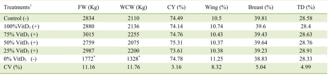 Table 4 -  Carcass yield at  42d of broilers fed with diets with decreasing levels of vitamin D 3   and supplemented with 1,25(OH) 2 D 3 - -glycoside (0.5μg Kg -1  of feed)