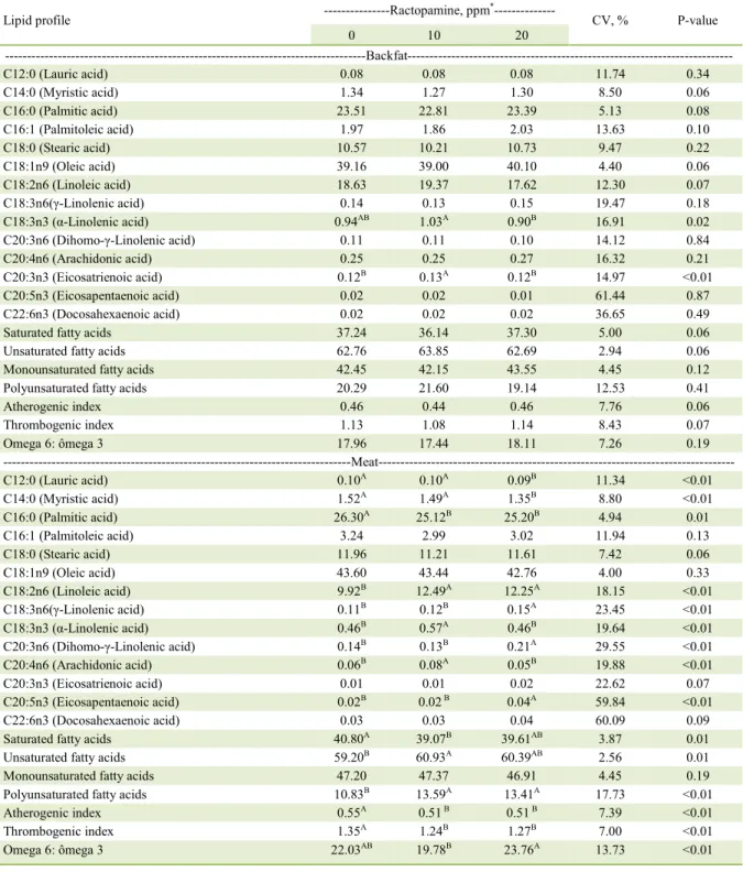 Table 2 - Lipid profile of backfat and meat from barrows fed with ractopamine levels. 