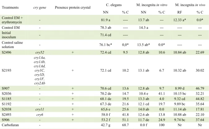 Table  1  -  Number  [transformed  (√x)]  of  Caenorhabditis elegans in vitro and Meloydogine incognita in vitro and in vivo (NN),  percentage of control (%C) and genes present in Bacillus thuringiensis strains