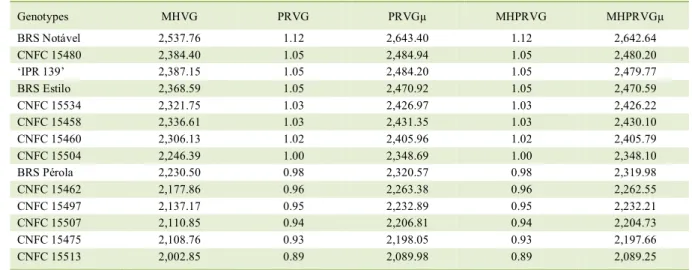 Table 3 - Stability (MHVG), adaptability (PRVG and PRVG μ ), and stability and adaptability of genetic values (MHPRVG and MHPRVG μ )  of 14 Carioca bean genotypes predicted through the BLUP analysis