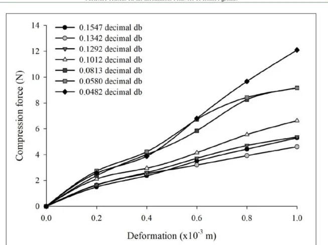 Figure 1 - Force as a function of deformation in crambe (Crambe abyssinica) grains with different moisture contents