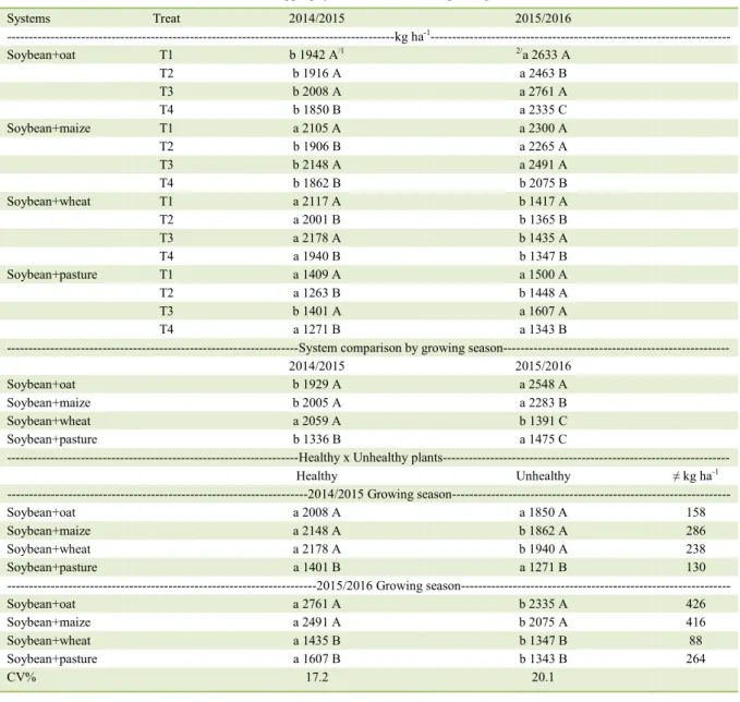 Table 1 - Soybean seed yield as a function of different cropping systems, root rot and growing seasons in Ponte Serrada, Santa Catarina  (SC), Brazil