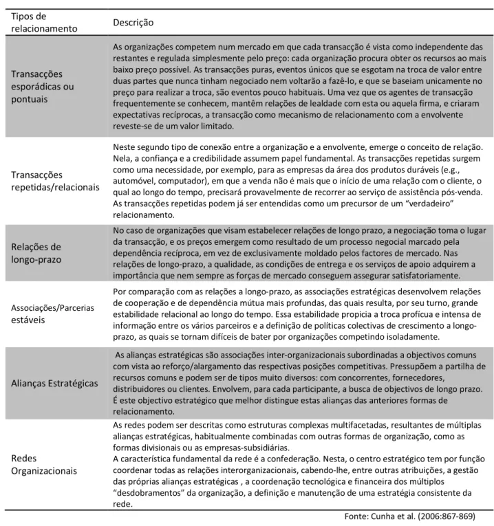 Tabela 2: Tipos de relacionamento.
