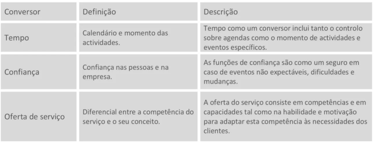 Tabela 12: Definição e descrição dos conversores no processo de iniciação da relação. 