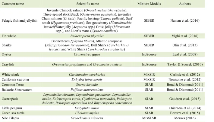 Table 2 - Use of mixing models in research with aquatic organisms. 