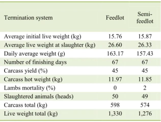 Table 1 -  Productive results obtained in the Experimental  Finishing Systems with 50 lambs