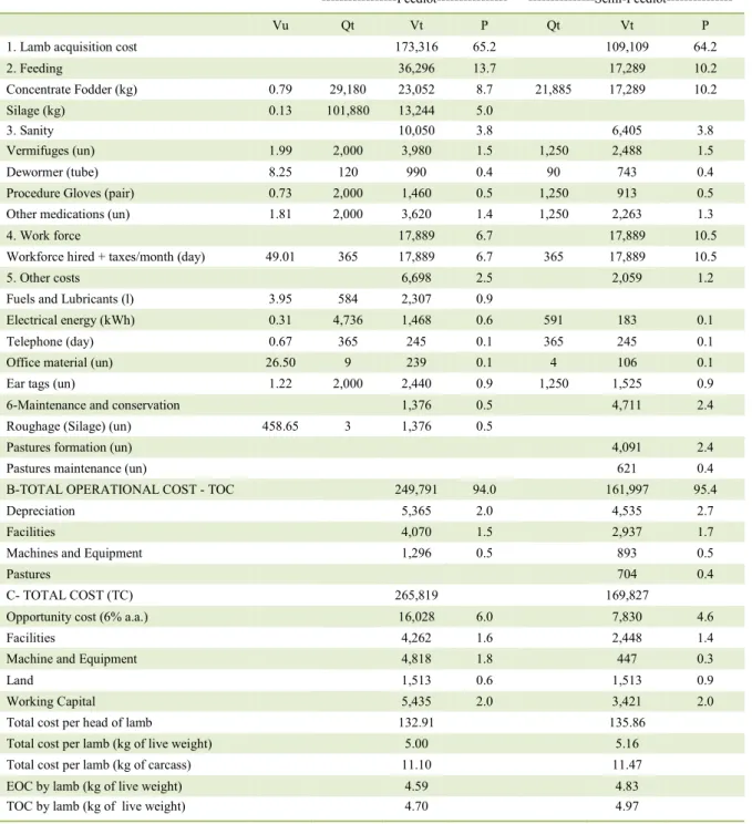 Table 2 - Comparative of annual costs of lamb finishing system, with 2% of feeding supplementation