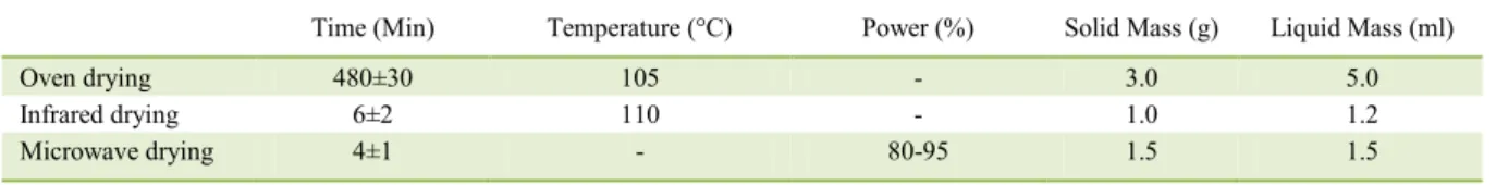 Table 2 - Data on temperature, equipment power, and sample size required by the three dry extract measurement methods