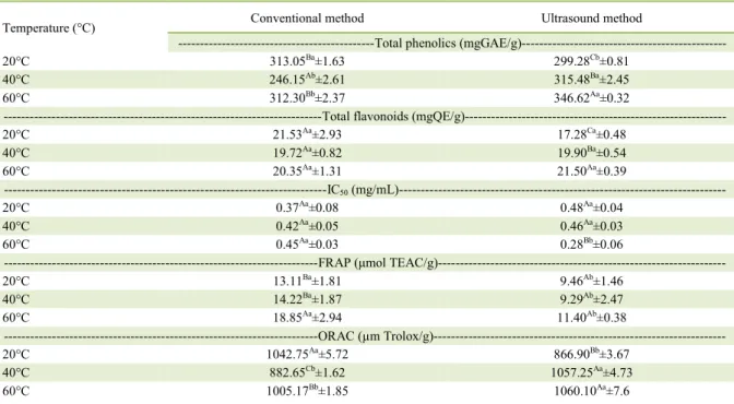 Table 1 -  Total phenolics, total flavonoids, inhibitory capacity (IC 50 ), iron reduction capacity (FRAP) and oxygen radical absorption  capacity (ORAC), of extracts obtained by different extraction methods and at different temperatures