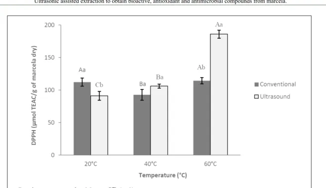 Figure 1 - Antioxidant activity determined by the free radical capture method (DPPH) of the marcela extracts obtained by  different methods and at different extraction temperatures.