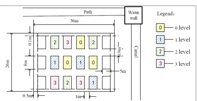 Figure 1 - The distribution of experimental plots at varying nitrogen levels.