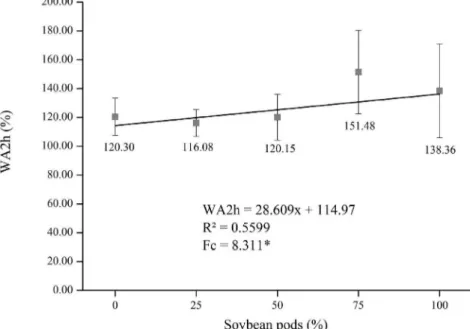 Figure 1: Water absorption after 2 hours of particleboard immersion. *Significant regression analysis at 5% significance.