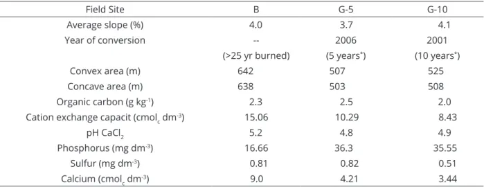 Table 1: Soil characterization in the three management areas of burned sugarcane (B), green sugarcane for five  years (G-5) and green sugarcane for ten years (G-10).
