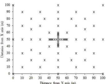 Figure 1: Sampling grid with 81 point spaced in 1, 2 and  10 m.