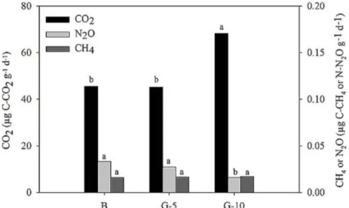 Figure 2: Total predicted average production rate of  CO 2 , N 2 O, and CH 4  in the burned sugarcane (B), green  sugarcane for 5 years (G-5), and green sugarcane for  10 years (G-10) (n: 81)
