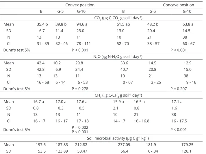 Table 3: Descriptive statistics of soil CO 2 , N 2 O and CH 4  production rates from field sites at high and low topography  in 0-10 cm soil depth for burned sugarcane (B), green sugarcane for 5 years (G-5) and green sugarcane for 10  years (G-10) sites.