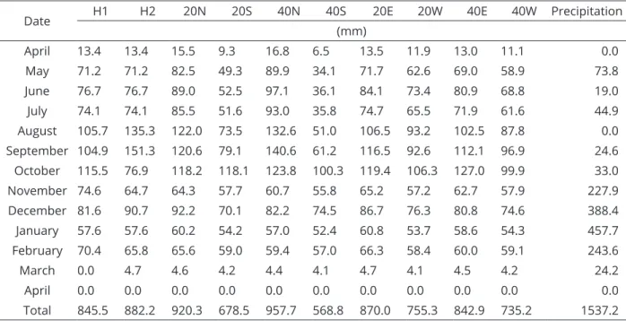 Table 2 shows the amount of applied irrigation  and the variation of precipitation that occurred during the  experimental period in 2015 and 2016 for each treatment.