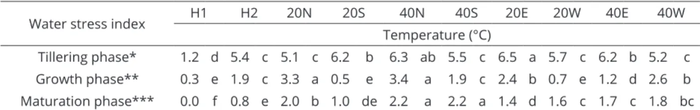 Table 3 shows that in the H2 treatment, an induced  water deficit produced a high degree of stress (i.e., a CWSI  of 5.4 °C) compared to H1 (1.2 °C), indicating the negative  effect of a water limitation during the tillering phase