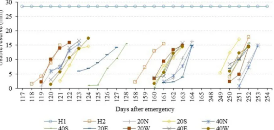 Table 4 shows the maximum temperature values  of the vegetative cover in the development phases of a  sugarcane crop and the accumulation of global radiation  during the productive cycle.