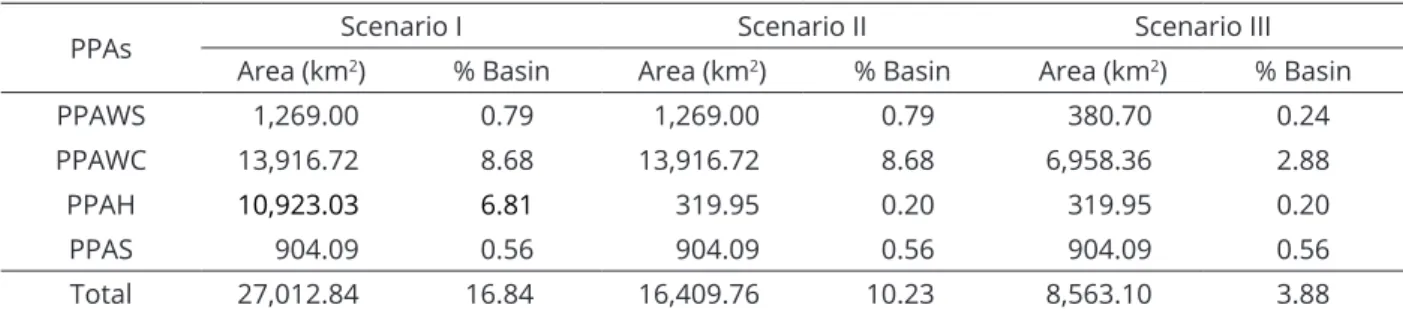 Table 4 presents the information obtained in the  proposed scenarios for PPAs in the basin of the Capivari  River; considering it has an area of 160,403.20 km 2 , a  reduction of 39% in the PPAs of Scenario II and a reduction  of 68% of the PPAs of Scenari