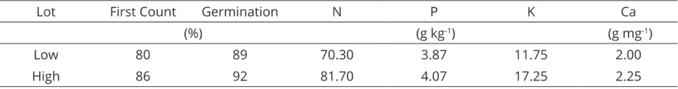 Table 1: Characterization of lots of soybean seeds with high and low nutritional contents.