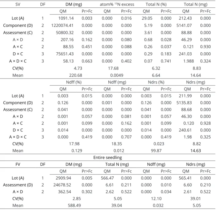 Table 2: Summary of analysis of variance (Pr&gt;Fc), mean square and level of significance for dry matter (DM),  atom%  15 N excess, total nitrogen (N %, mg), N derived from fertilizer (Ndff, %, mg) and N derived from seed  reserves (Ndsr, %, mg), in the o