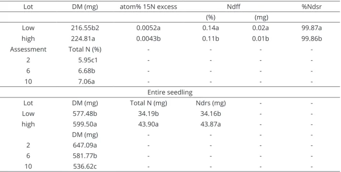 Table 4: Comparison of means of main effects A, D and C for dry matter (DM), atom% 15N excess, N derived from  fertilizer (Ndff) and N derived from seed reserves (Ndsr) in the cotyledon (TOC), root (Rs), shoot (S) and entire seedling  of soybeans derived f