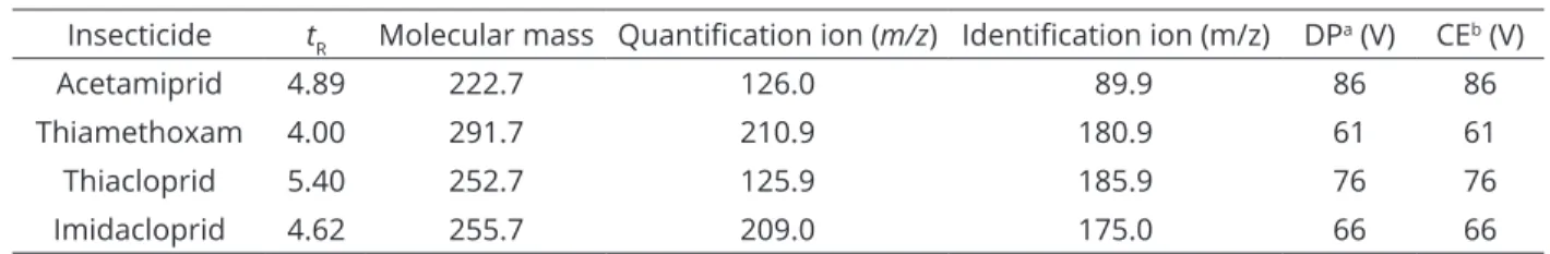 Table 1: Retention times, molecular weight and monitored ions of neonicotinoid insecticides with LC–MS.